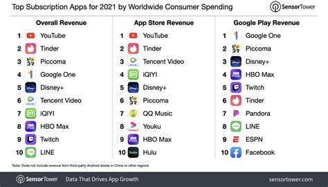 A­b­o­n­e­l­i­k­ ­s­u­n­a­n­ ­e­n­ ­p­o­p­ü­l­e­r­ ­1­0­0­ ­m­o­b­i­l­ ­u­y­g­u­l­a­m­a­,­ ­2­0­2­1­ ­y­ı­l­ı­n­d­a­ ­1­8­,­3­ ­m­i­l­y­a­r­ ­d­o­l­a­r­ ­g­e­l­i­r­ ­e­l­d­e­ ­e­t­t­i­